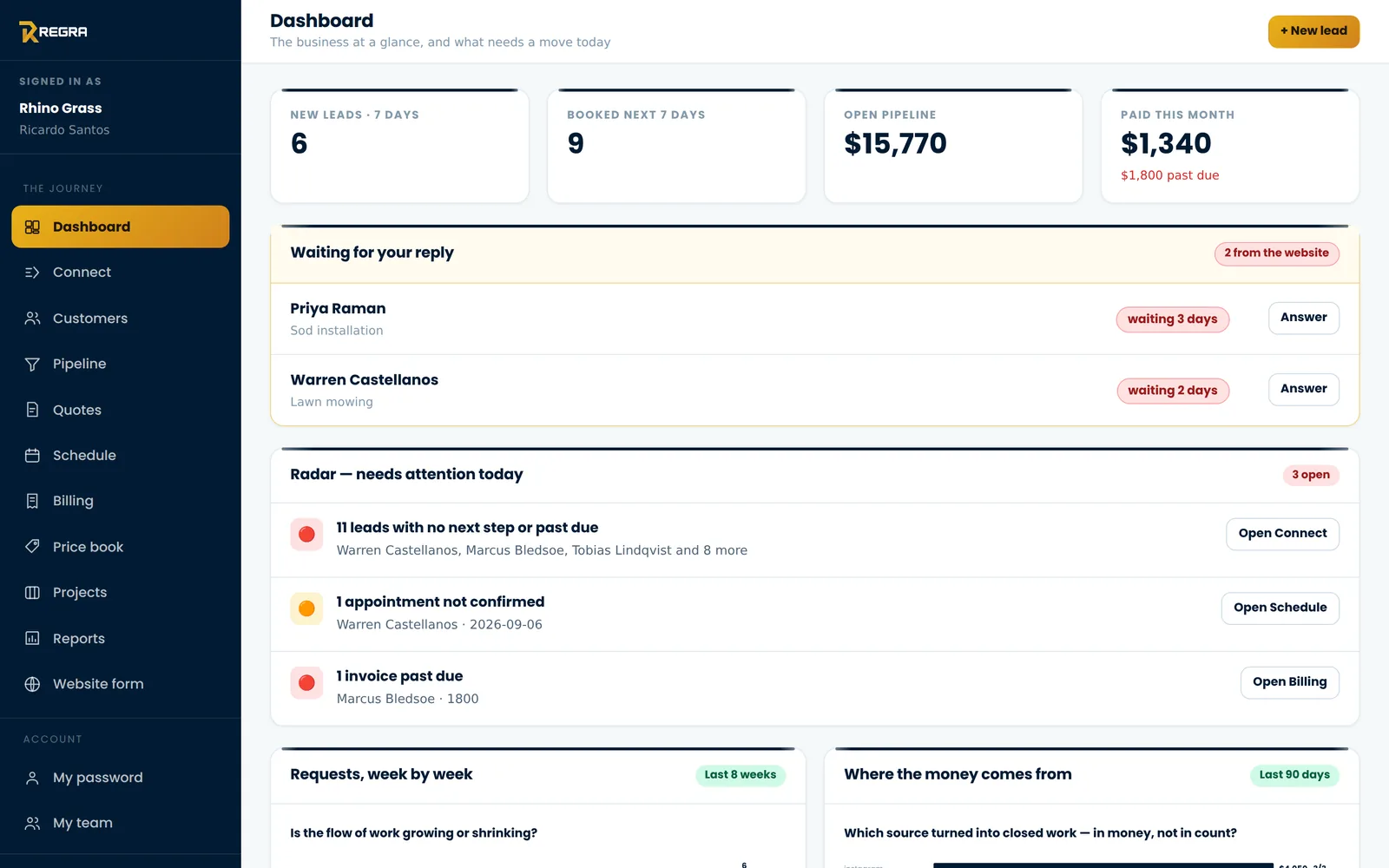 Dashboard — the numbers and what needs a move today