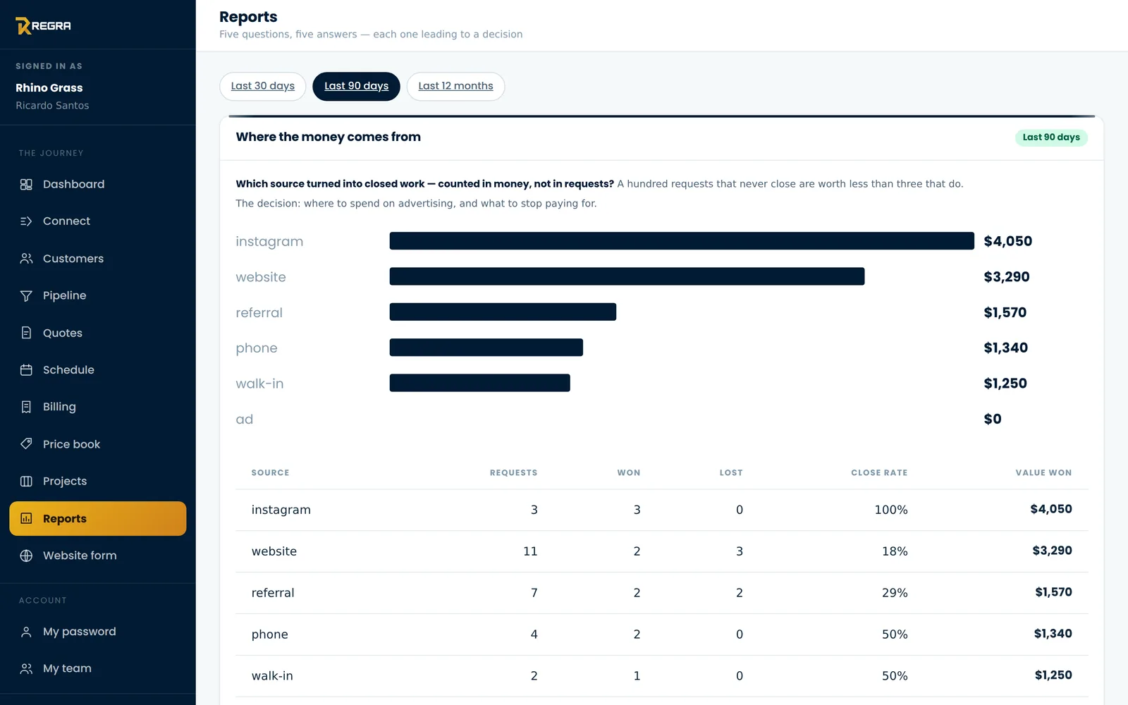 Reports — where the money comes from and what is stuck